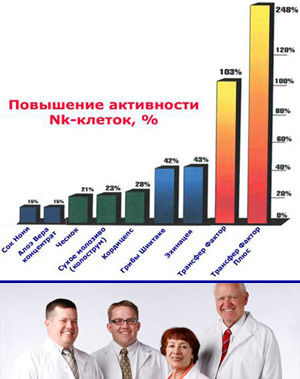 Научные исследования, учёные 4life research